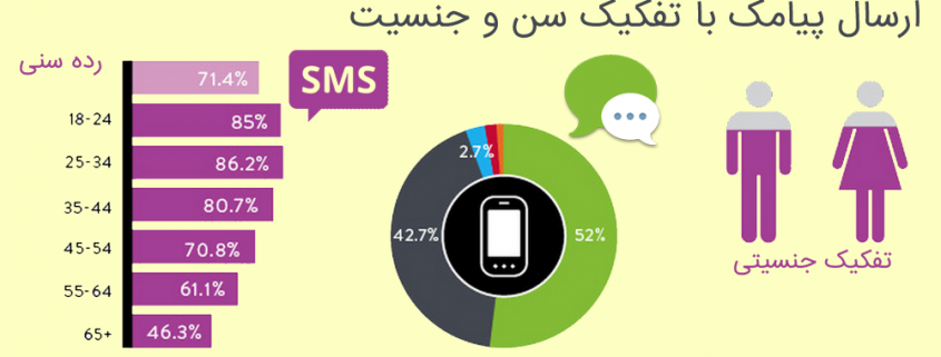 ارسال به تفکیک سن و جنسیت